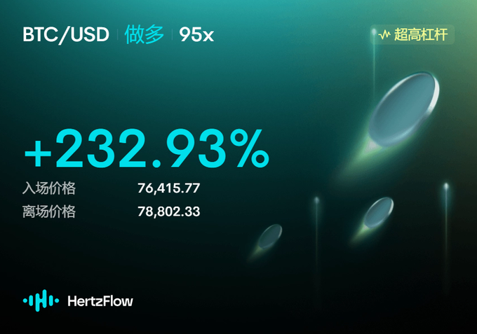 A HertzFlow promotional graphic shows a BTC/USD long position at 95x leverage with a +232.93% return, entry price 76,415.77 and exit price 78,802.33.