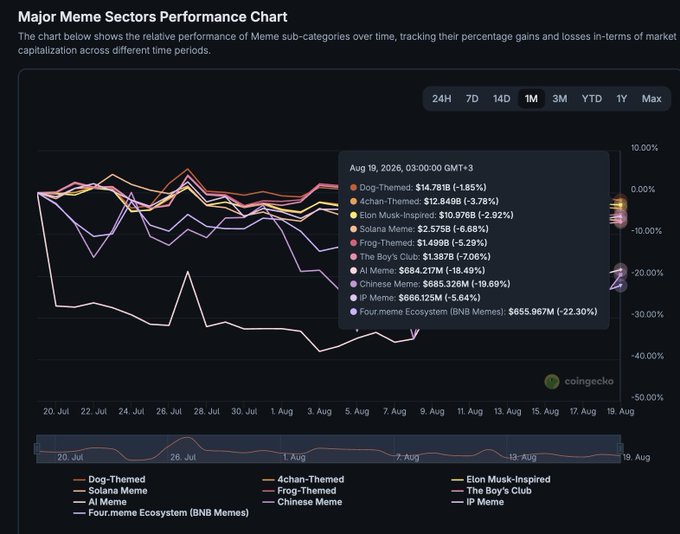 A 'Major Meme Sectors Performance Chart' from coingecko tracking meme categories like Dog-Themed, 4chan-Themed, Elon Musk-Inspired, and Solana Meme, showing significant losses (e.g., Chinese Meme -19.69%) as of Aug 19, 2026.