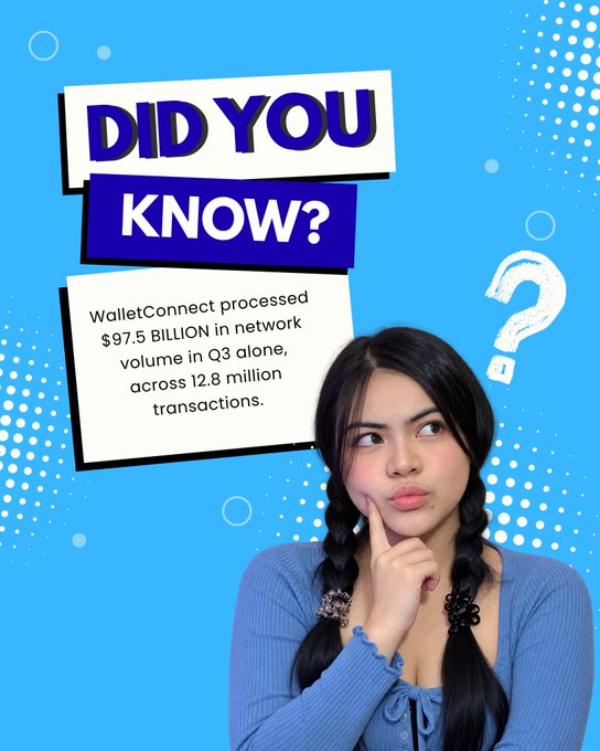 A graphic with a blue background featuring a thoughtful woman, a question mark, and a text box reading 'DID YOU KNOW? WalletConnect processed $97.5 BILLION in network volume in Q3 alone, across 12.8 million transactions.'