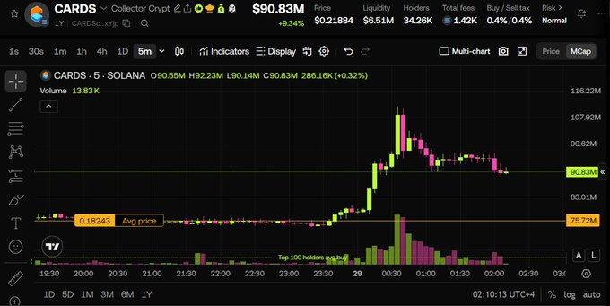 A cryptocurrency trading chart for CARDS (Collector Crypt) on the Solana network, showing a price of $90.83M with a +0.32% gain, displayed on a 5-minute candlestick chart.
