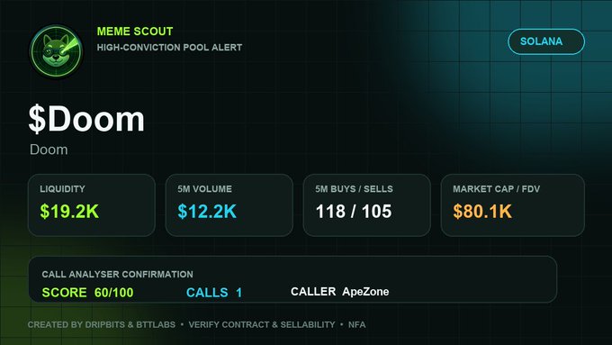 A 'MEME SCOUT' high-conviction pool alert for '$Doom' token on Solana, showing $19.2K liquidity, $12.2K 5M volume, 118/105 5M buys/sells, $80.1K market cap/FDV, and a 60/100 call analyser confirmation score by caller ApeZone.