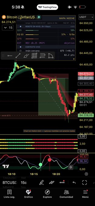 A mobile TradingView chart shows the Bitcoin/USDT (BTCUSD) pair on a 15-minute timeframe at $64,274.51, displaying a sharp downtrend with a Heikin Ashi indicator at the bottom that has just generated a green sell signal—corroborating the post's "premium sales zone" call.