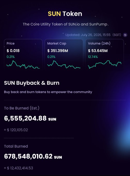 A dark-themed crypto dashboard for SUN Token showing Price at $0.018, Market Cap at $351.396M, 24h Volume at $53.645M, and SUN Buyback & Burn stats including 6,555,204.88 SUN to be burned and 678,548,010.62 SUN total burned