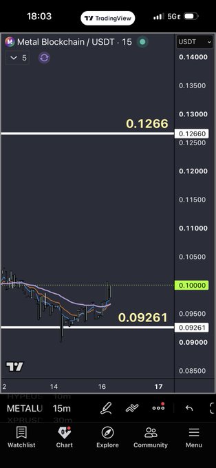 The image shows a TradingView chart of Metal Blockchain / USDT, with the price at 0.09261. This price point is highlighted and appears to be the "beautiful reaction" mentioned in the accompanying post.