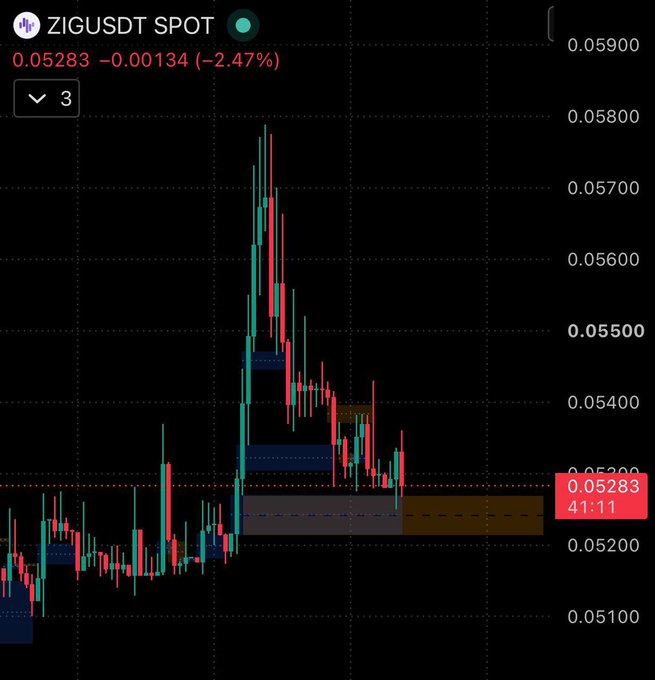 A ZIGUSDT spot candlestick chart shows the token at $0.05283, down 2.47% (-$0.00134), with price action displaying a sharp rally to ~$0.05800 followed by a pullback forming a consolidation structure around the $0.05200–$0.05400 range, including a visible 1-hour gap that aligns with the trader's plan to re-enter on lower timeframe confirmation.