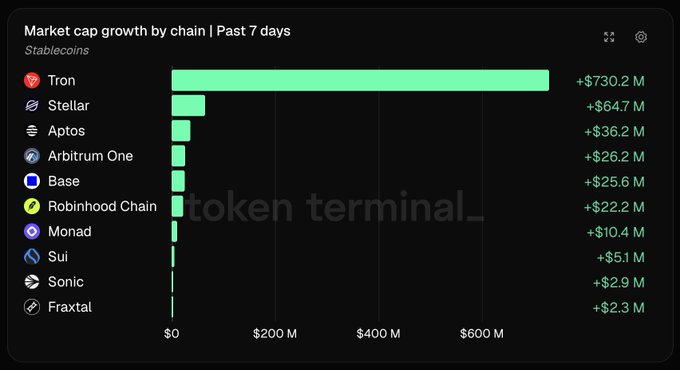 A dark-themed bar chart from Token Terminal titled 'Market cap growth by chain | Past 7 days' for Stablecoins, with Tron leading by a wide margin at +$730.2 M, followed by Stellar (+$64.7 M), Aptos, Arbitrum One, and Base.