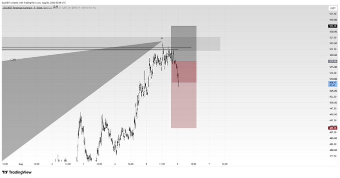 A TradingView chart of S&P 500 futures showing price action with a descending wedge pattern and highlighted supply/demand zones, displaying values around $505-535 range.