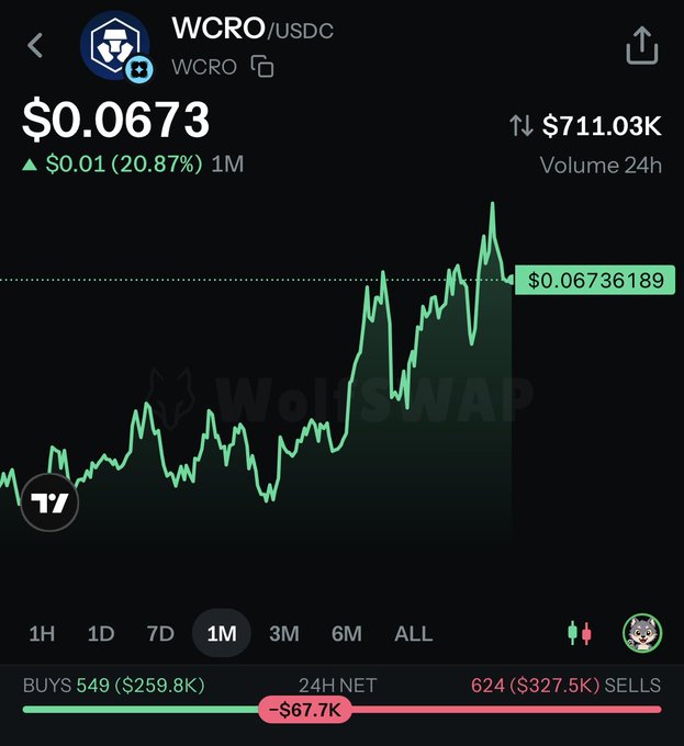 A cryptocurrency trading chart for WCRO/USDC on WolfSwap showing a price of $0.0673, up 20.87% ($0.01) over 1 month, with 24H volume of $711.03K and a net flow of -$67.7K.