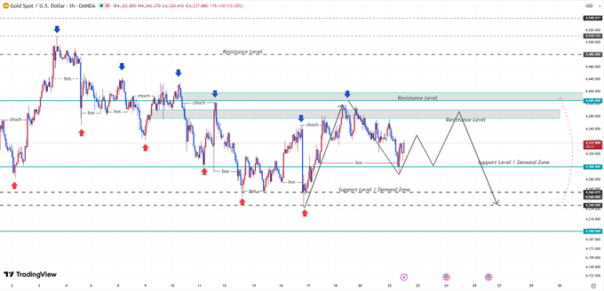 A TradingView candlestick chart of Gold Spot/U.S. Dollar displaying technical analysis with resistance level around $4,368, support level at $4,302, marked with buy/sell signals, BOS, and CHoCH patterns.