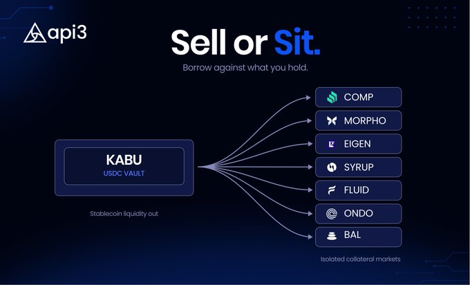 A diagram for 'qpi3' titled 'Sell or Sit' shows a KABU USDC Vault branching out to isolated collateral markets including COMP, MORPHO, EIGEN, SYRUP, FLUID, ONDO, and BAL.