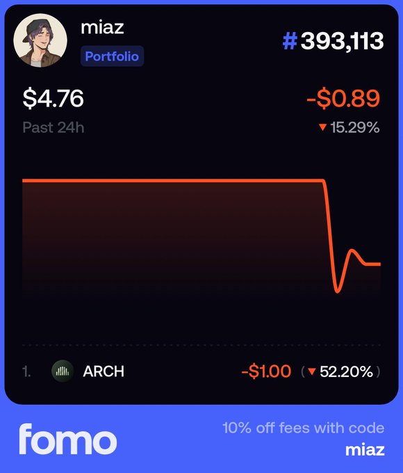 A Fomo app portfolio screenshot for user "miaz" showing a value of $4.76 (down $0.89 or 15.29% in the past 24h) with portfolio rank #393,113, featuring a red declining chart and a top holding of ARCH down 52.20%, with promo code "miaz" for 10% off fees.