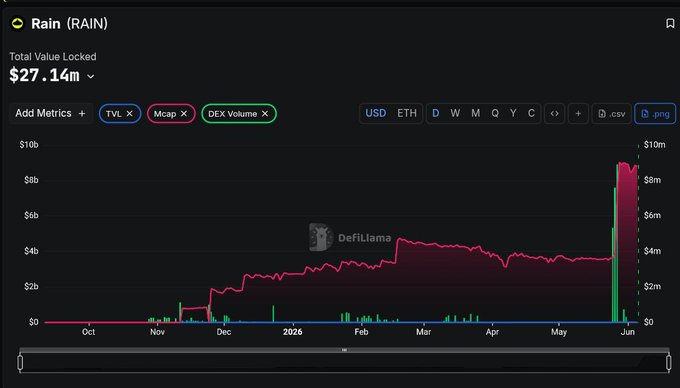The image shows a bar graph with red, yellow, and green lines representing different cryptocurrency prices over time. The x-axis displays the dates, while the y-axis represents the value or price of the cryptocurrencies. In the vicinity of these bars, there are claims made about various aspects related to these cryptocurrencies, such as wallets connected to failed projects, alleged manipulation in on-chain price movements, and the estimated value of $27M TVL and approximately $1M in annual fees. The image focuses on the relationship between cryptocurrency prices and the accompanying claims without explicitly mentioning them.