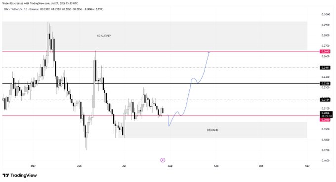 A TradingView daily chart of CRV/USDT (Tether) on Binance, dated July 27, 2024, showing price action ranging between a marked "1D SUPPLY" zone near $0.26 and a "DEMAND" zone around $0.20, with the caption noting the boring chop in the lower half of the range as a precursor to a liquidity sweep toward the range high.