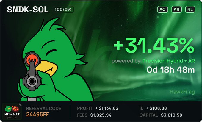 A green-themed dashboard graphic from HawkFi.ag showing "SNDK-SOL 100/0%" with a hawk mascot holding a weapon, displaying "+31.43% powered by Precision Hybrid + AR", "0d 18h 48m", referral code "24495FF", profit "+$1,134.82", fees "$1,025.94", IL "+$108.88", and capital "$3,610.58".