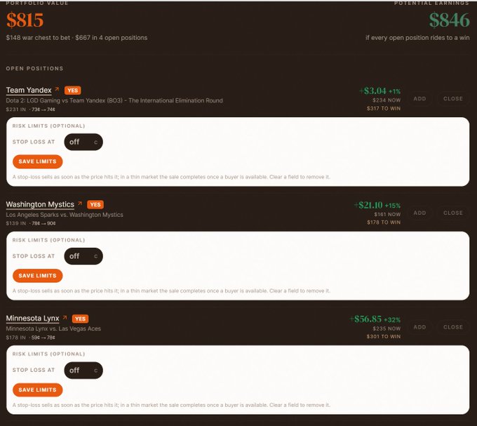 A sports betting portfolio dashboard displaying a portfolio value of $815 and potential earnings of $846, with three open positions on Dota 2 (Team Yandex vs. LDG Gaming), Los Angeles Sparks vs. Washington Mystics, and Minnesota Lynx vs. Las Vegas Aces—all showing positive gains with options to add, close, or set risk limits.