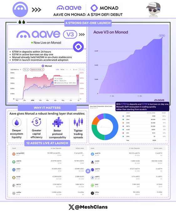 Infographic titled 'AAVE ON MONAD: A $75M DEFI DEBUT' detailing Aave V3's launch on Monad blockchain, including $75M deposits in 24 hours, $31M in active borrows, TVL charts, and 12 assets live at launch.