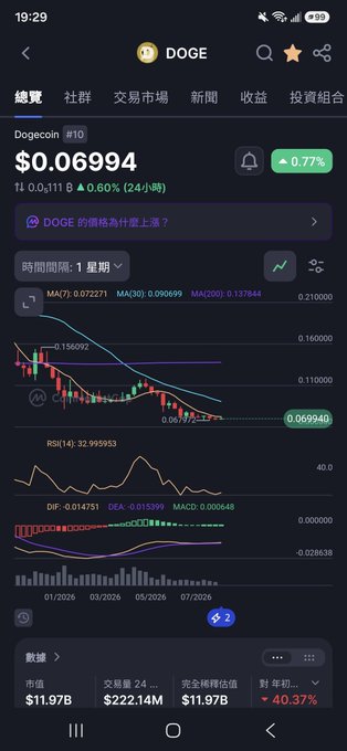 A mobile screenshot of a TradingView-style chart for Dogecoin ($DOGE), showing the current price at $0.06994 (up 0.77%) on a weekly timeframe, with moving averages (MA7: 0.072271, MA30: 0.090659, MA200: 0.137944), RSI(14): 32.995953, and MACD indicators displayed alongside the post's analysis highlighting key resistance levels at 0.07, 0.072, 0.074, 0.081, 0.096, and 0.10.