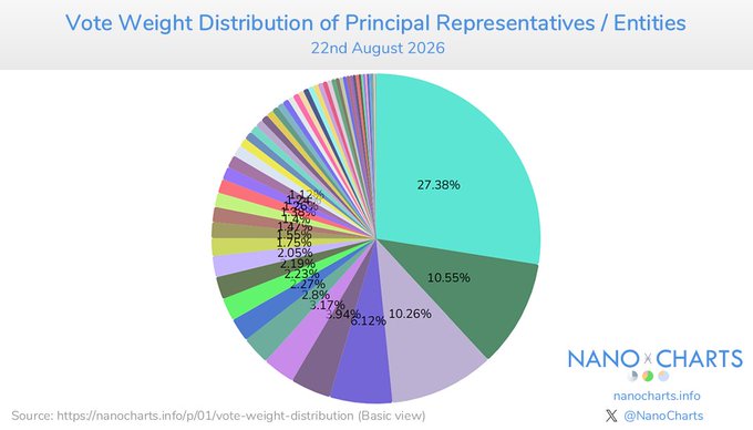 A pie chart titled "Vote Weight Distribution of Principal Representatives / Entities" dated 22nd August 2026, with the largest share at 27.38%, sourced from NanoCharts.