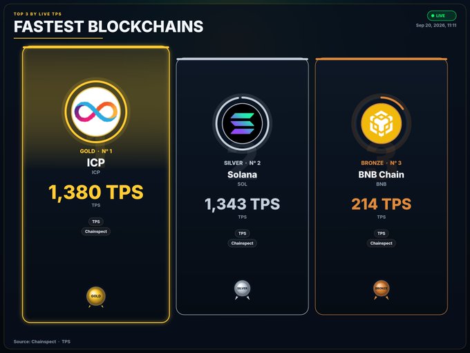 A digital infographic titled 'FASTEST BLOCKCHAINS' ranking the top 3 by Live TPS: ICP (Gold, N°1) with 1,380 TPS, Solana (Silver, N°2) with 1,343 TPS, and BNB Chain (Bronze, N°3) with 214 TPS, sourced from Chainspect.