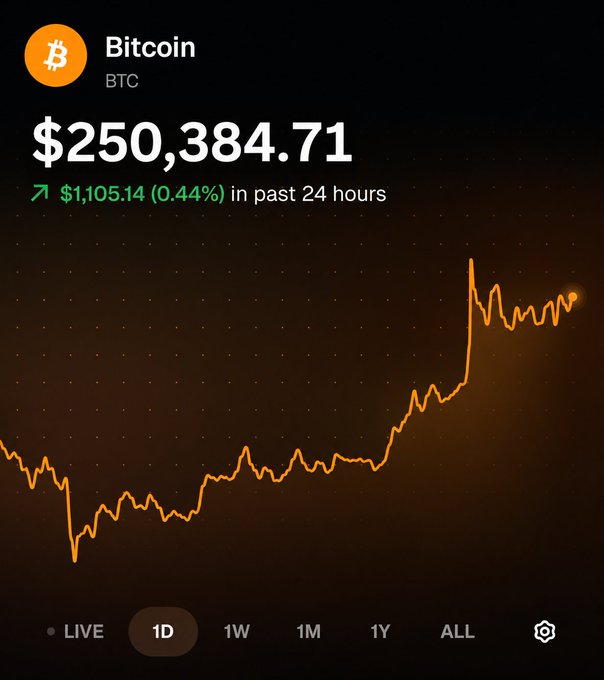 A Bitcoin price tracker shows BTC trading at $250,384.71, up $1,105.14 (0.44%) over the past 24 hours, accompanied by a chart displaying a dramatic upward trend—highlighting that several major financial figures' price predictions have already been surpassed.