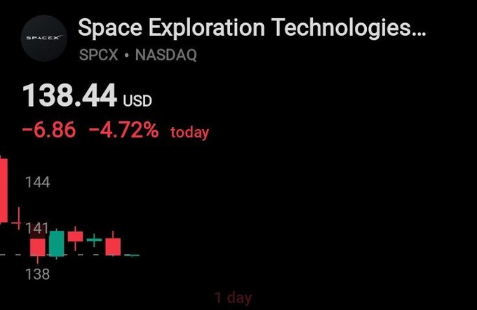 A stock chart shows Space Exploration Technologies (SPCX on NASDAQ) trading at $138.44, down $6.86 (-4.72%) for the day, with a 1-day candlestick view ranging from $138 to $144.