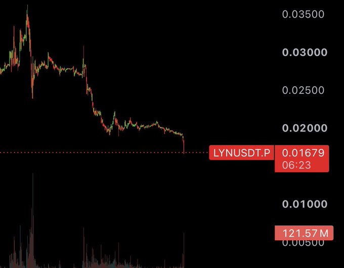 A cryptocurrency price chart for ticker LYNUSDT.P showing a sharp decline, with current price 0.01679 at 06:23 and volume 121.57M.