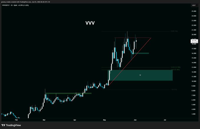 The image shows a chart of a cryptocurrency called VWB, which is displayed against a black background with white text. The chart displays the price movement of VWB over time, indicating that the altcoin has been performing well recently. This information can be helpful for investors and traders looking to make decisions about buying or selling the altcoin based on its current performance.