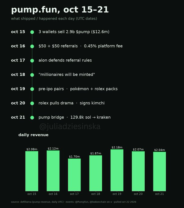 A dark infographic titled “pump.fun, oct 15–21” lists daily crypto events, including “3 wallets sell 2.9b $pump ($12.6m),” referral fees, “pump bridge,” and “129.8k sol → kraken,” with a green bar chart of daily revenue from $1.70m to $2.18m.
