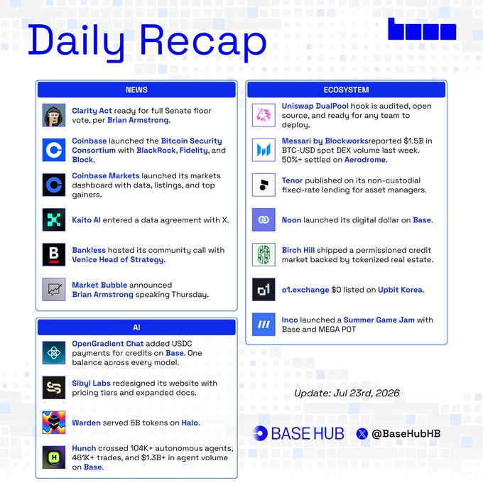 A Base Hub Daily Recap (dated July 23rd, 2026) highlighting crypto news including the Clarity Act heading for a Senate floor vote per Brian Armstrong, Coinbase launching the Bitcoin Security Consortium with BlackRock, Fidelity, and Block, plus Coinbase Markets unveiling its markets dashboard—alongside ecosystem updates featuring Uniswap DualPool and Messari reporting $1.5B in BTC-USD spot DEX volume, and AI updates from OpenGradient Chat, Sibyl Labs, Warden, and Hunch.