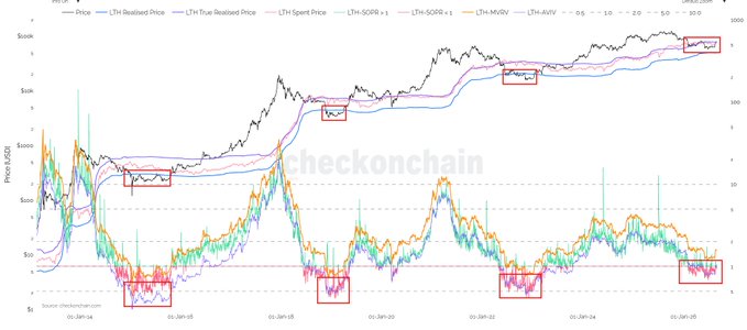 The image is a Bitcoin ($BTC) price chart from checkonchain, displaying various LTH (Long-Term Holder) realized price metrics—including the LTH Realized Price, LTH True Realized Price, LTH Spent Price, LTH-SOPR, LTH-SOPR x2, and LTH-MVRV—alongside LTH-Age, with several pullback periods highlighted by red boxes showing historical instances of -20% corrections occurring during broader BTC uptrends.