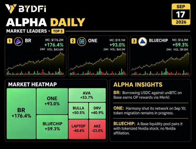 The image is the Alpha Daily Market Leaders (September 17, 2026) newsletter from BYDFi, featuring the Top 3 gainers: $BR (+176.4%, MC: $176.2M), $ONE (+93.0%, MC: $19.1M), and $BLUECHIP (+59.3%, MC: $16.9M), along with a market heatmap and insights highlighting that borrowing USDC against uniBTC on Base earns OP rewards via Merkl.