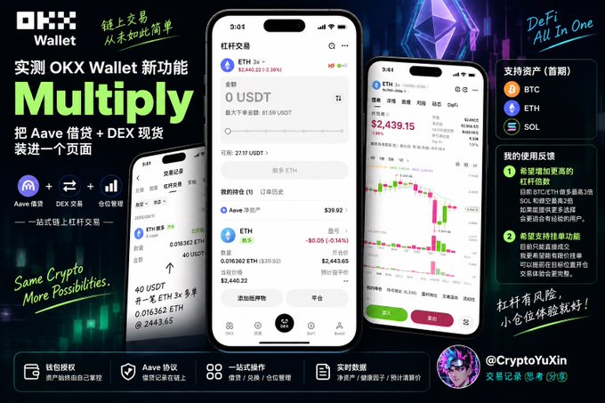 A promotional graphic for OKX Wallet's new "Multiply" feature, showcasing how it combines Aave lending, DEX trading, and position management in one page, with phone screenshots displaying ETH trades and the tagline "DeFi All In One" and "Same Crypto, More Possibilities."