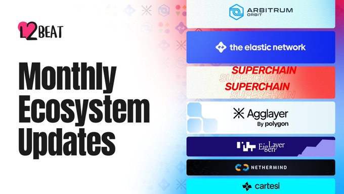 A promotional graphic for L2BEAT's Monthly Ecosystem Updates, featuring logos of various layer-2 blockchain networks: Arbitrum Orbit, the elastic network, Superchain, Agglayer by Polygon, Eigen Layer, Nethermind, and Cartesi, set against a colorful background. The image visually represents the diverse L2 ecosystem projects covered in August's monthly roundup.