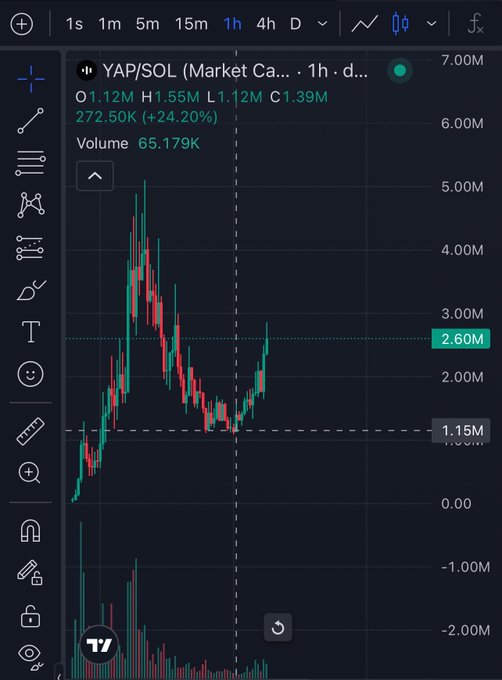 A TradingView candlestick chart of the $YAP/SOL pair (CA jLz71QZfjnZZMLjUaCBw7KmUyftkkNq8NkWi2u9dyap) showing a sharp +24.20% pump to 2.60M on heavy 65.179K volume, visually confirming the recent bullish breakout noted in the post.