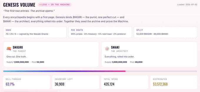 A webpage for 'GENESIS VOLUME - LIVE - IN THE MACHINE' featuring tokens $NIGIRI and $MAKI with details on odds (70/25/5), fee route, split ($52,000/$48,000), and stats including 63.1% sell-through and $3,572,368 distributed.