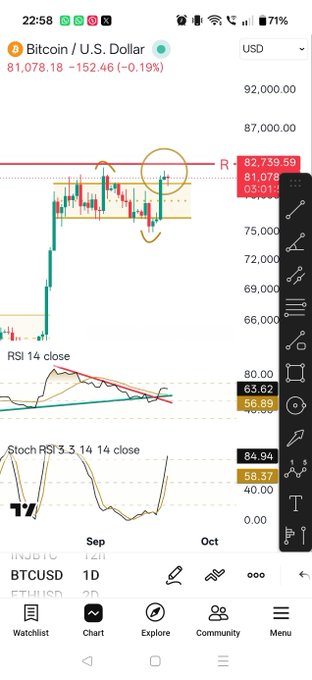 A mobile TradingView chart of Bitcoin / U.S. Dollar (BTCUSD) on a 1-day interval showing a price of 81,078.18 (-152.46, -0.19%) with candlesticks, RSI 14 close, and Stochastic RSI indicators.