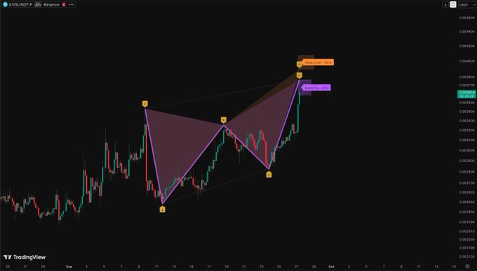 A TradingView chart of XVG/USDT on Binance displays a bullish harmonic pattern with overlaid purple triangles indicating "Possible Bullish Gartley" at $0.003900 and "Potential Reversal Zone" at $0.003769, following a recent price rally on the daily timeframe.