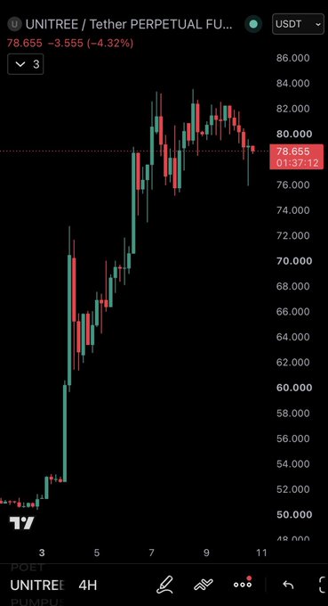 A candlestick chart of UNITREE/USDT perpetual futures on a 4-hour timeframe shows the price climbing sharply from around $50 to a peak near $84 before correcting down to $78.655 (-4.32%), with the context suggesting a short opportunity around the anticipated IPO.