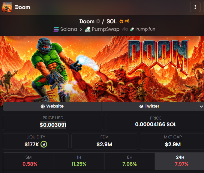 The image shows a cryptocurrency token page for "Doom" ($DOOM) on the Solana blockchain via PumpSwap/Pump.fun, featuring iconic Doom game artwork with the Doom Slayer battling demons in a hellish landscape, displaying key metrics including a price of $0.003091 (0.00004166 SOL), $177K liquidity, a $2.9M market cap, and a notable 24H drop of -7.97% despite positive 1H (+11.25%) and 6H (+7.06%) gains—visually reinforcing the poster's argument that the recent dip represents a buying opportunity for a token backed by a 30-year gaming legacy rather than just another speculative gaming coin.