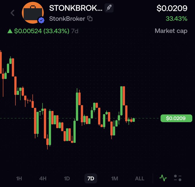 A cryptocurrency chart on a dark background displays "STONKBROK..." (StonkBroker) at $0.0209, showing a 7-day increase of 33.43% with green and red candlesticks.
