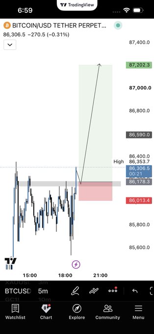 A TradingView mobile app screenshot showing a BITCOIN/USD TETHER PERPETUAL (BTCUSD) candlestick chart with the current price at 86,306.5, marked with high/low price levels like 87,202.3 and 86,013.4.