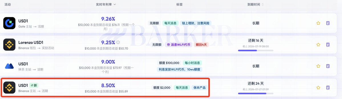 A DeFi yield comparison table highlights the highlighted USD1 lending campaign on Binance with an 8.50% APY, a $2,000 cap, and a maturity extended to July 27, 2026 (24 days remaining), offering ~$55.89 in expected returns on a $10,000 principal and reinforcing the post's message about the incentive extension.