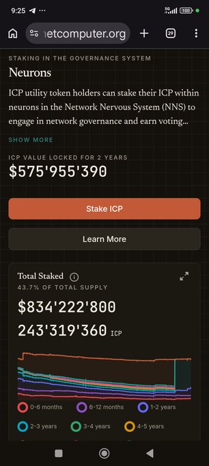 A screenshot from letcomputer.org's "Neurons" staking page shows that **43.7% of the total ICP supply** is currently staked, with a total value of **$834,222,800** representing 243,319,360 ICP locked across various dissolve delay periods (0-6 months to 4-5 years). The page highlights that **$575,955,390** worth of ICP is locked specifically for 2-year dissolve delays, visually reinforcing the post's claim that over 43% of all ICP is held by the DAO.