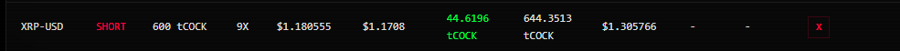 A trading interface displays an active SHORT position on the XRP-USD pair with 9X leverage at an entry price of $1.18055 and current price of $1.1708, showing a gain of 44.6196 tCOCK (a Cock-themed token), supporting the post about earning $COCK while shorting $XRP.