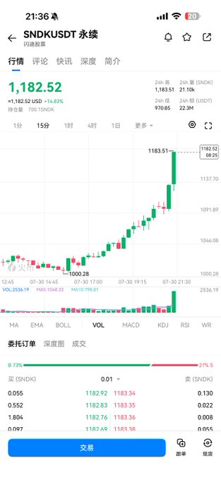 A mobile trading chart for SNDK/USDT showing a current price of 1,182.52 USD, up +14.83% (1,182.52 USD), with 24h high/low of 1,183.51/970.85 and volume of 22.3M.