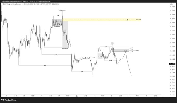 A TradingView 30-minute BTC/USDT chart displaying Bitcoin price action with a marked yellow resistance zone near $68,400 labeled "Manipulation," alongside labeled accumulation/distribution structures, swing highs/lows (BSS/SSS), and key levels at 0.742, 0.728, and 0.618, illustrating the analyst's view that price failed to reach the supply zone and is consolidating toward a potential short squeeze.