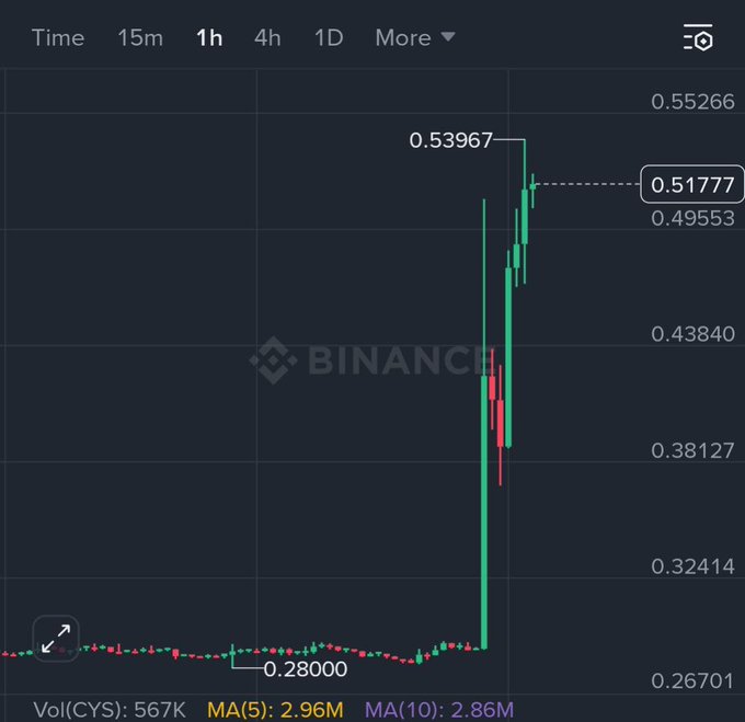 A Binance 1-hour candlestick chart for the CYS token shows a dramatic price surge from around $0.28 to a peak of $0.53967, with the current price highlighted at $0.51777 (an ~82% gain), supported by elevated trading volumes of 567K CYS and moving averages at 2.96M (MA5) and 2.86M (MA10).