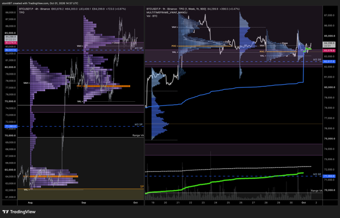 A TradingView screen showing Bitcoin price charts and order book data with various technical indicators and support/resistance levels.