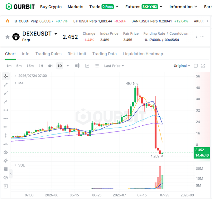 A cryptocurrency trading chart on OURBIT showing DEXEUSDT Perp at 2.452, down 1.44%, with a steep price drop on the candlestick chart.