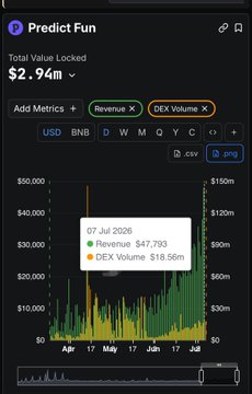 A screenshot of the Predict.Fun analytics dashboard showing a Total Value Locked of $2.94M, with the chart tracking Revenue (green) at $47,793 and DEX Volume (yellow) at $16.56M as of July 7, 2026—visually backing up the post's claim about booming trading volume and revenue metrics on the platform.